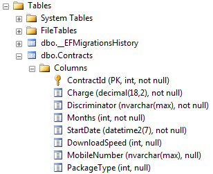 Entity Framework Core Table Per Hierarchy